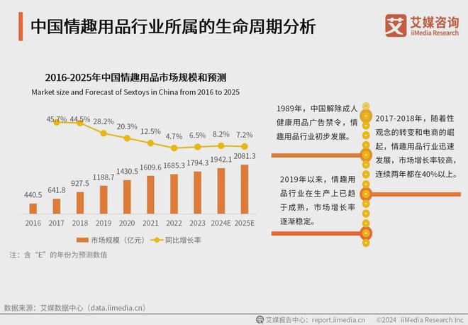 业消费者洞察分析：消费者价值观念开放不朽情缘首页2024年中国情趣用品行